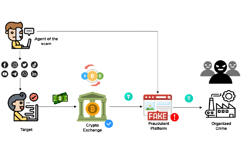 Pig Butchering Scam diagram